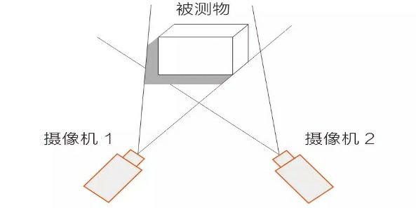3D視覺系統測量原理