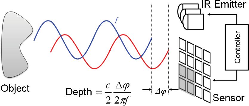 TOF飛行時間成像技術