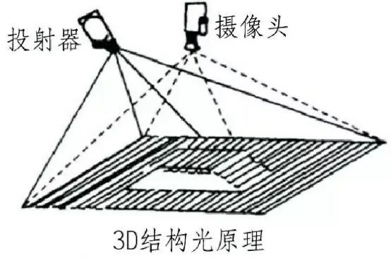 3D結構光原理