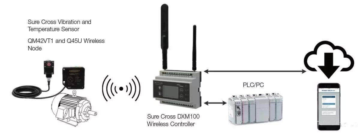 “電機故障預防指示燈” -邦納無線振動及溫度異常監(jiān)測解決方案